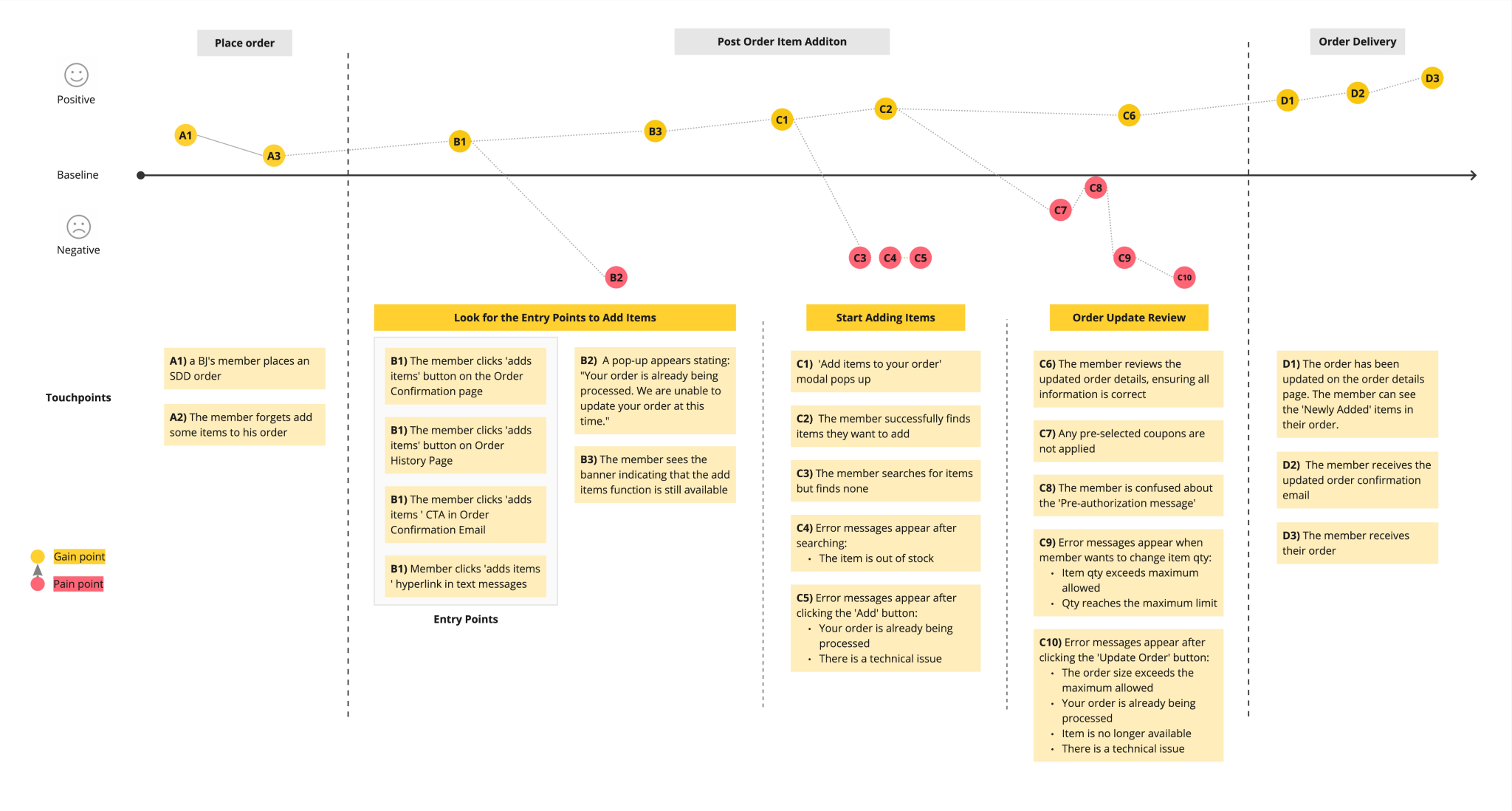 Journey Map